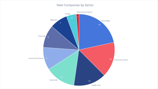New Companies by Sector on Visible Alpha in October x