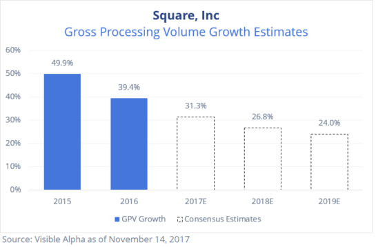 SQ Square Gross Processing Volume Growth Estimates by Visible Alpha