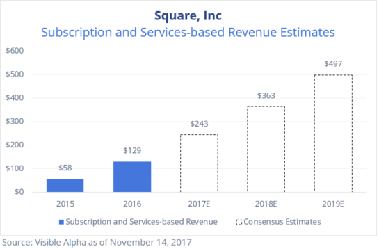 SQ Square Subscription and Services based revenue Estimates by Visible Alpha