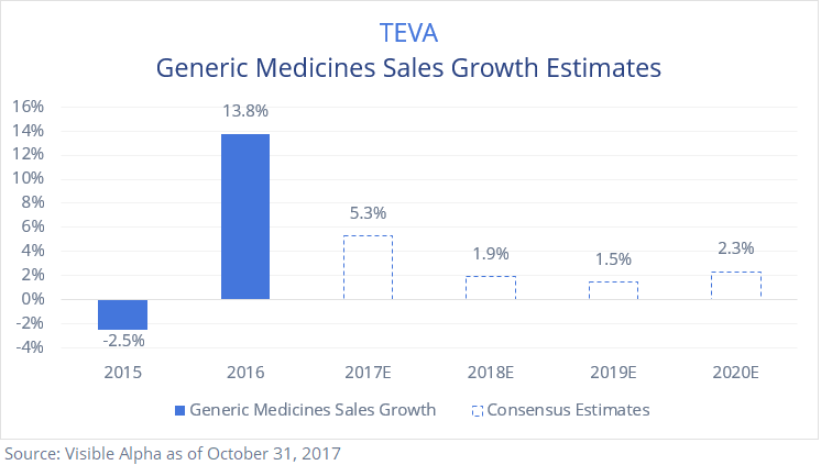 TEVA Generic Medicines Sales Growth Estimates by Visible Alpha
