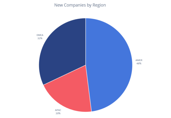 New Companies November Region Visible Alpha