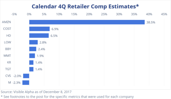Calendar Q Retailer Comp Estimates by Visible Alpha