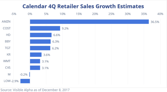 Calendar Q Retailer Sales Growth Estimates by Visible Alpha
