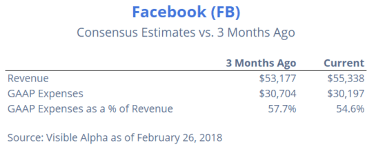 Facebook Consensus estimates vs months ago by Visible Alpha