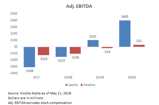 Expected Adjusted EBITDA for Spotify and Pandora