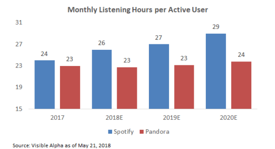 Monthly Listening Hours per Active User