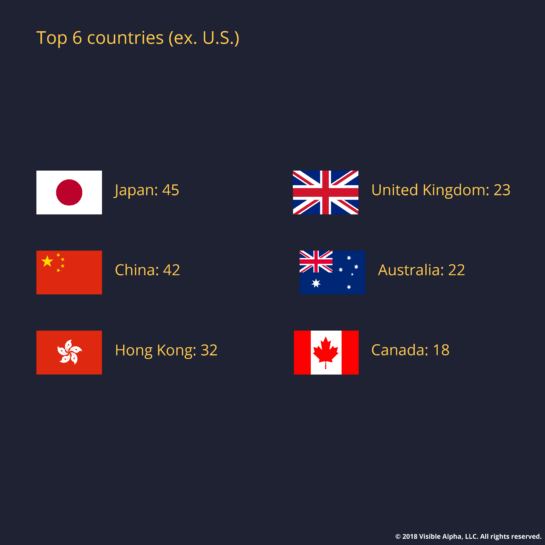 H Initiations top countries