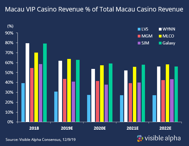 Macau Revenue