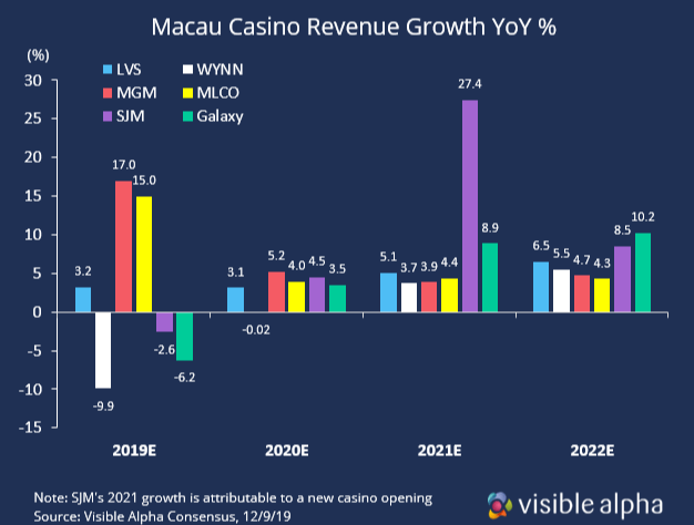 Macau Revenue Growth