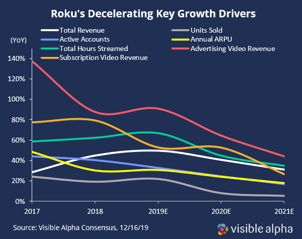 Roku Key Growth Drivers