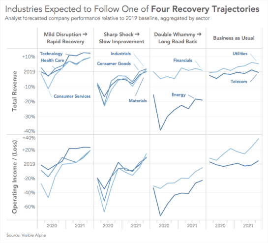 Four Recovery Trajectories