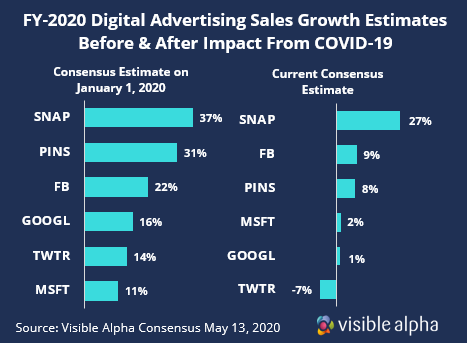 Digital Advertising Sales Growth Before and After covID