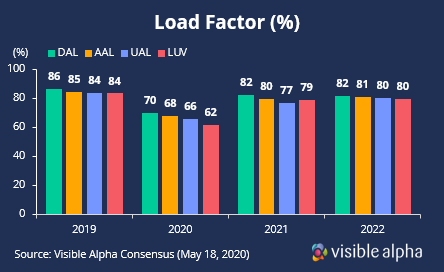 airline load factor after covid