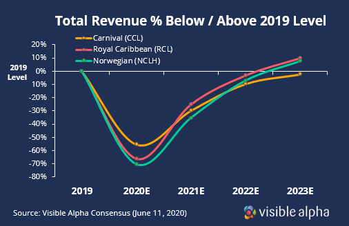 Cruise Industry Revenue Recovery Post COVID