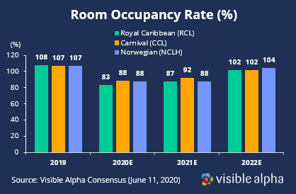 Cruise Industry Room Occupancy Rate Recovery Post COVID