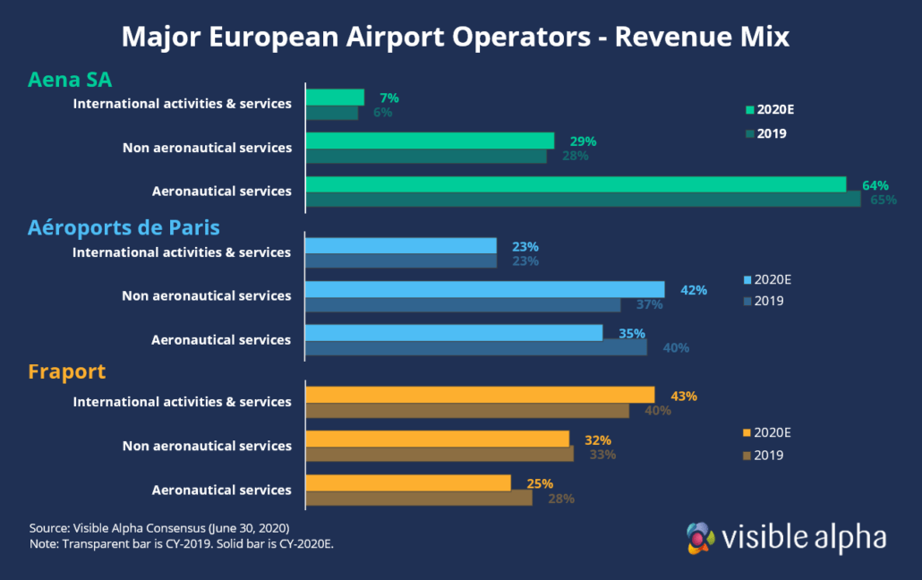 Euro Airport Revenue Mix Aena 