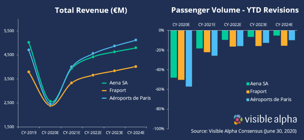 Euro Airport Revenue Recovery Passenger Volume Revisions 