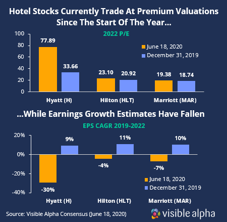 Hotel valuations