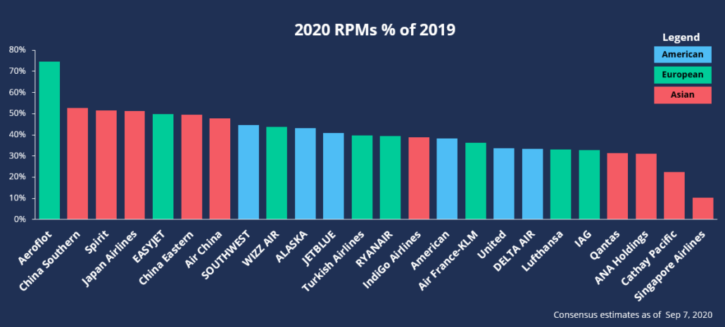 2020 RPMs % of 2019 