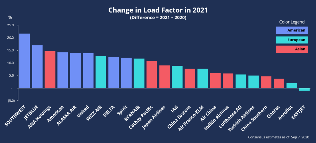 Change in Load Factor in 2021 