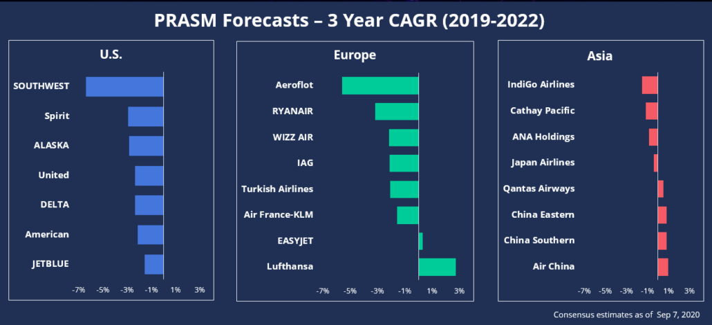 PRASM Forecasts - 3 Year CAGR