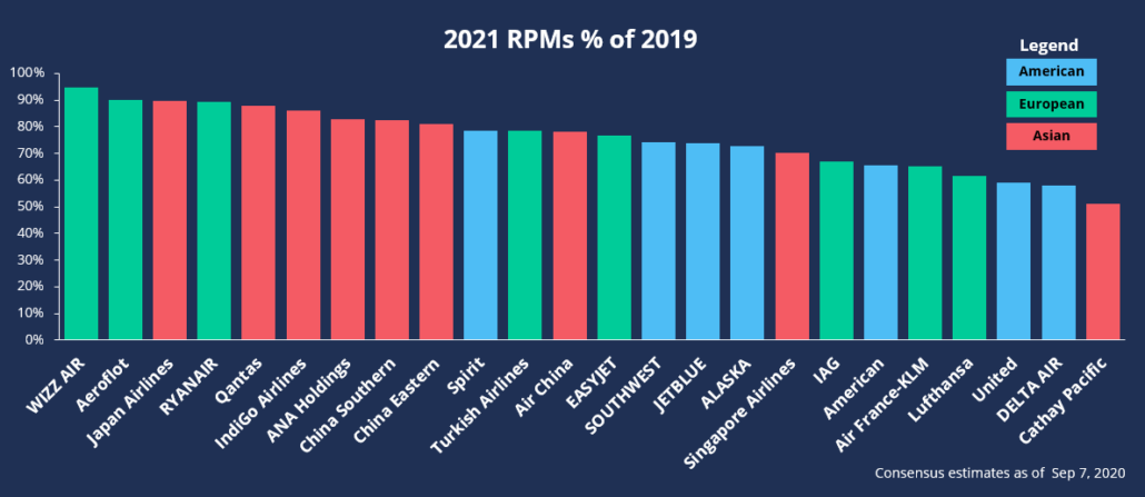 2021 RPMs % of 2019 