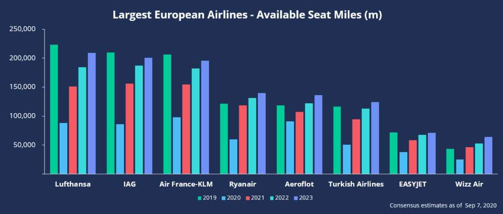Largest European Airlines - Available Seat Miles