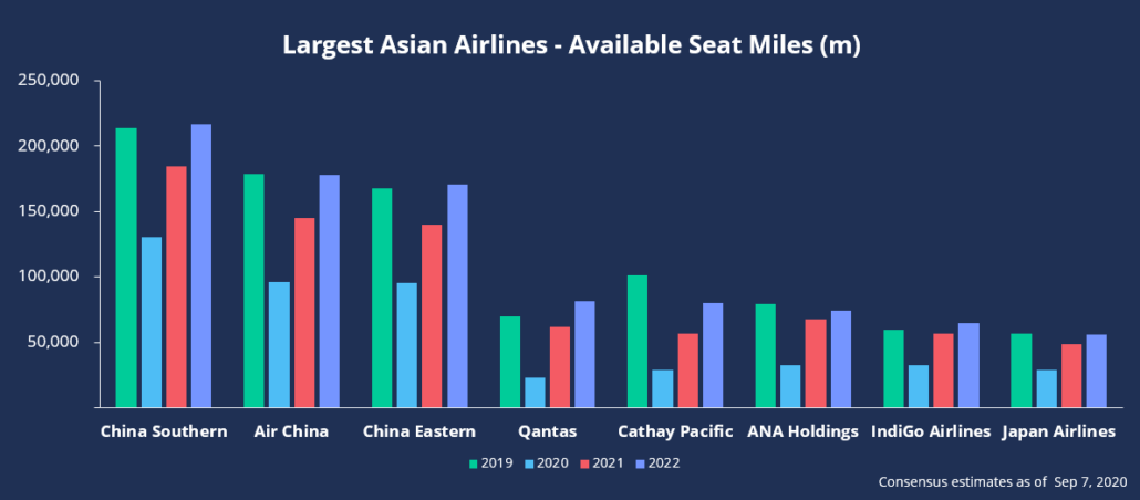 Largest Asian Airlines - Available Seat Miles 