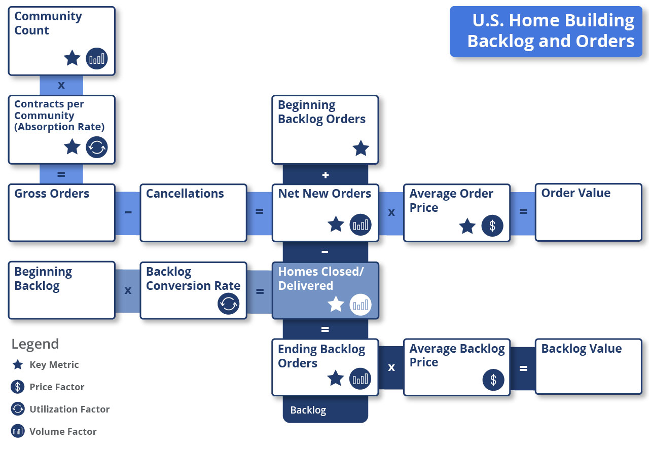 Us Home Building Diagram Backlog Final