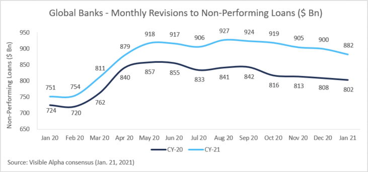 Global Banks - Monthly Revision to Non-Performing Loans ($ Bn)