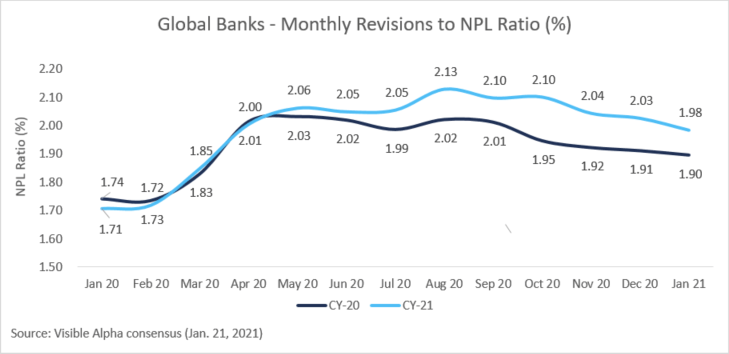 Global Banks - Monthly Revisions to NPL Ratio (%)