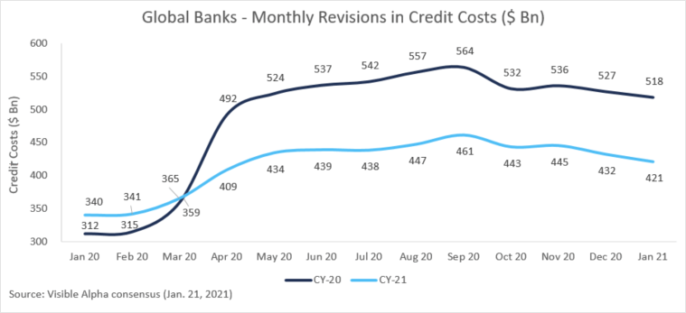 Global Banks - Monthly Revisions in Credit Costs ($ Bn)