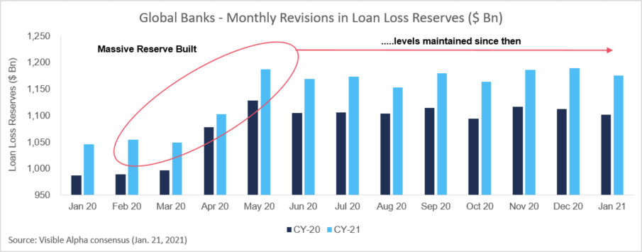 Global Banks - Monthly Revisions in Loan Loss Reserves ($ Bn)