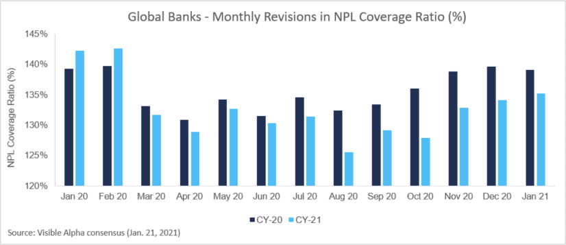 Global Banks - Monthly Revisions in NPL Coverage Ratio (%)
