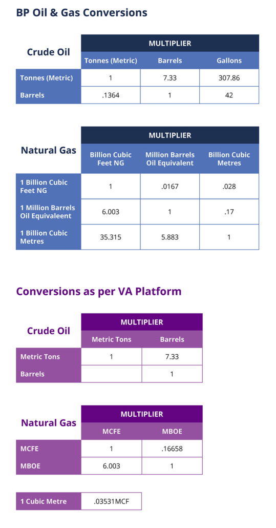 Oil Gas Conversion Charts V