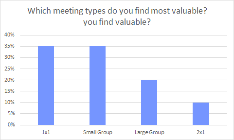 Which meetings types do you find most valuable? 