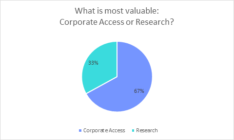 What is most valuable: Corporate Access or Research?