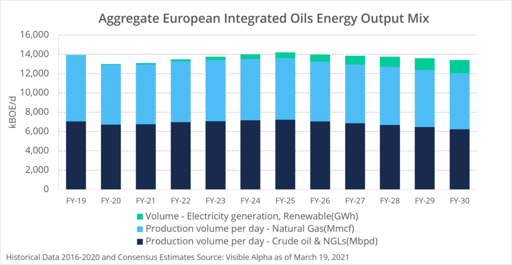 Aggregate European Integrated Oils Energy Output Mix Blog