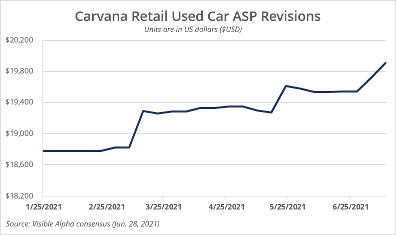Carvana Retail Used Car ASP Revisions