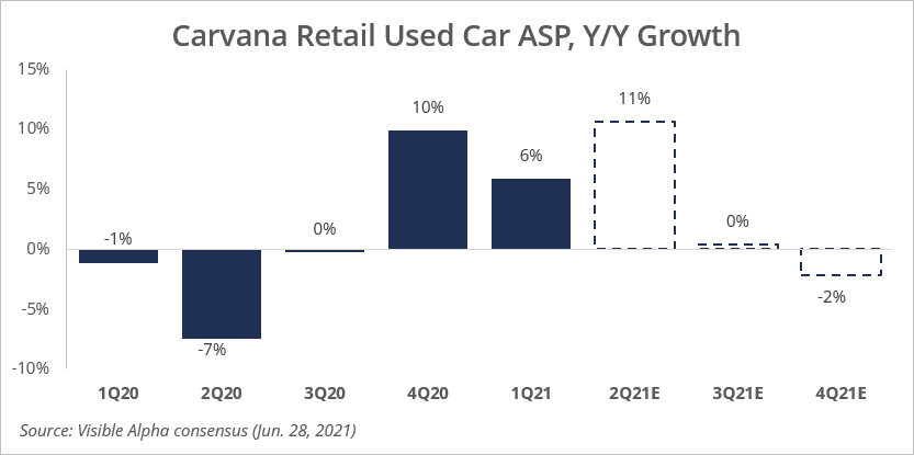 Carvana Retail Used Car ASP YoY Growth