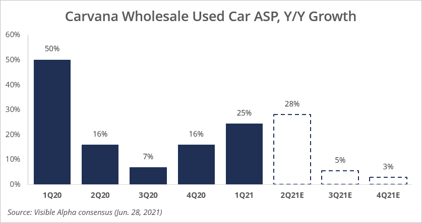 Carvana Wholesale Used Car ASP YoY Growth