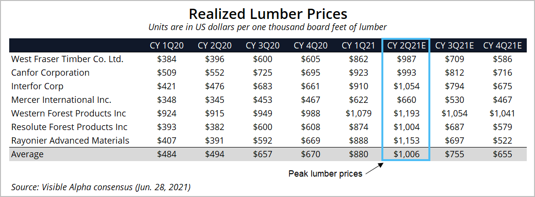 Realized Lumber Prices Table