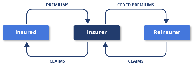 PC Insurance Diagram Insurance Claims Loop