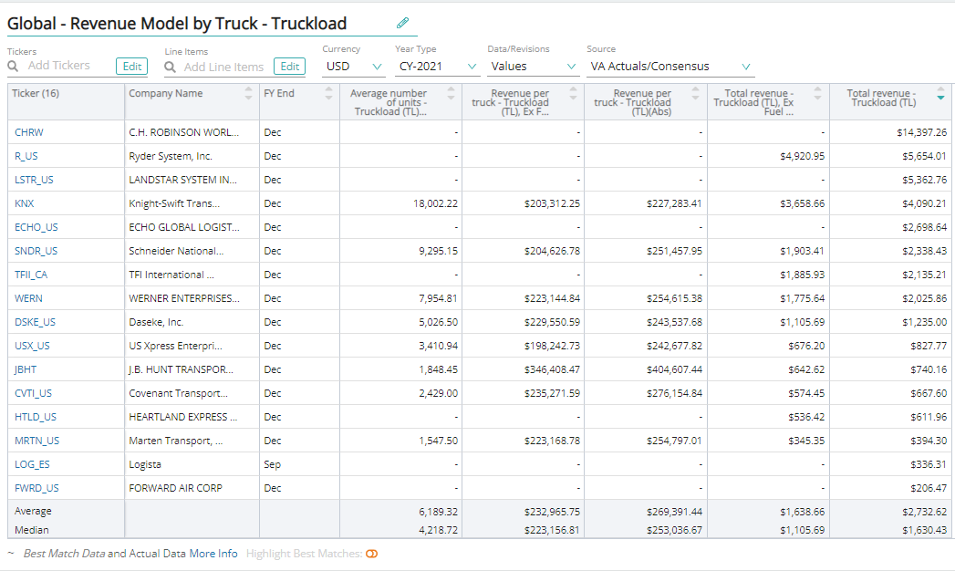 Revenue model by Truck TL