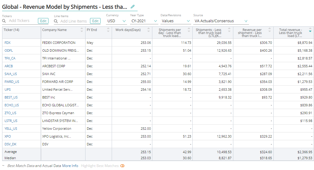 Revenue model by shipments LTL