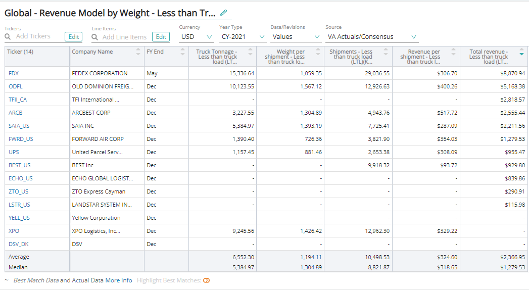 Revenue model by weight LTL