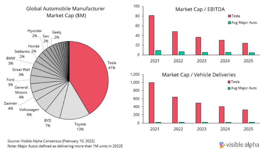 Tesla Chart Auto Industry Market Cap Valuation Ratios