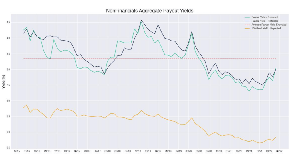NonFinancials Aggregate Payout Yields