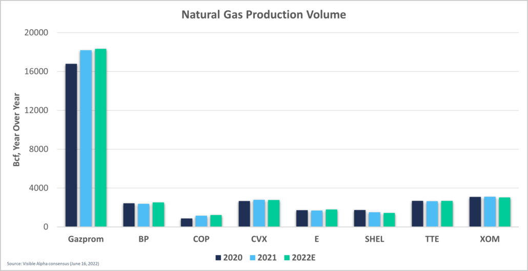 Natural Gas Production Value