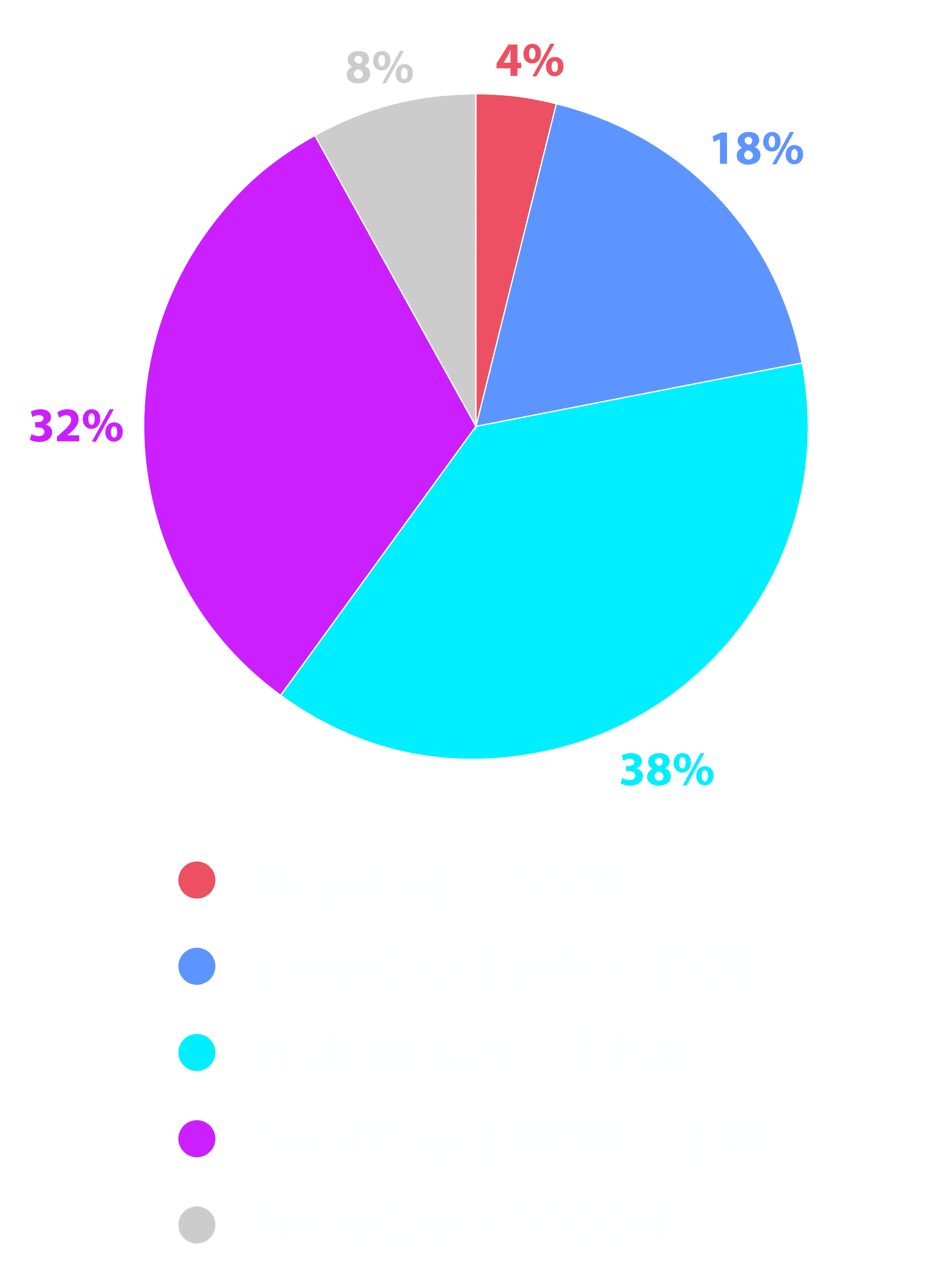 VA stats graphs Coverage by Market Cap stacked